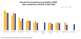 Estadísticas de Escuela de Procedencia de Admitidos en UPRA Años Académicos 2018-19 al 2020-21