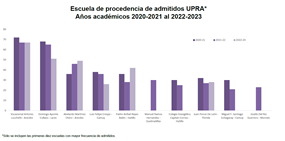 Estadísticas de Escuela de Procedencia de Admitidos en UPRA Años Académicos 2020-21 al 2022-23