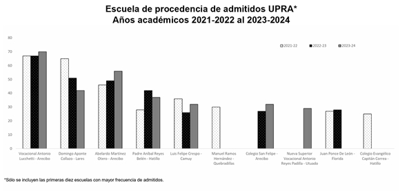 Estadísticas de Escuela de Procedencia de Admitidos en UPRA Años Académicos 2021-22 al 2023-24