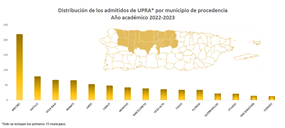 Estadísticas de Distribución de los estudiantes admitidos por municipio de procedencia Año Académico 2021-22
