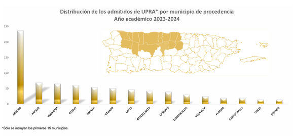 Estadísticas de Distribución de los estudiantes admitidos por municipio de procedencia Año Académico 2023-24