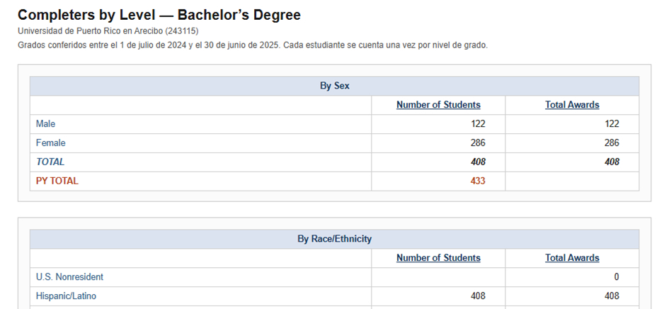 Bachilleratos conferidos por género y etnicidad junio 2025