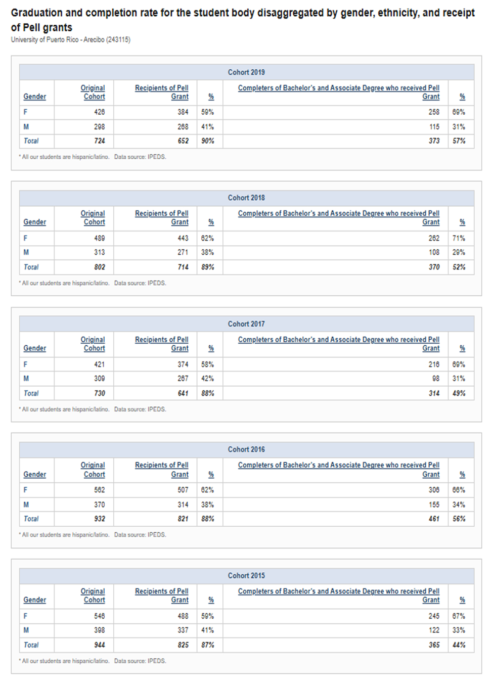 Graduation and completion rate for the student body disaggregated by gender, ethnicity, and receipt of Pell grants
