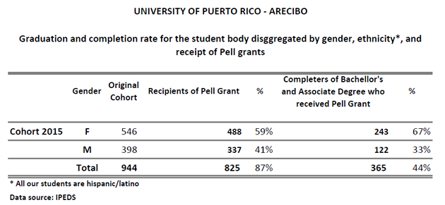 Graduation and completion rate for the student body disaggregated by gender, ethnicity, and receipt of Pell grants