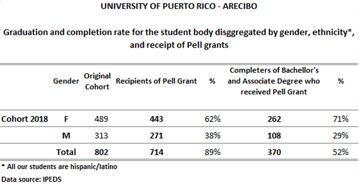 Graduation and completion rate for the student body disaggregated by gender, ethnicity, and receipt of Pell grants