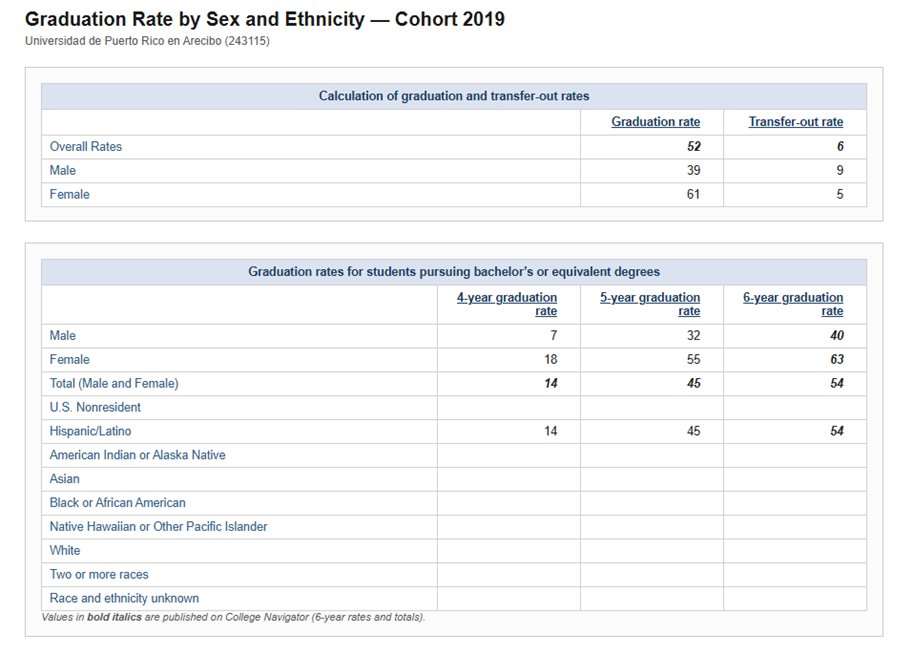 Tasa de graduación por género y etnicidad Cohorte 2019