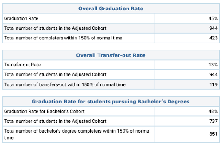 Overall Cohort 2015 Graduation Rate
