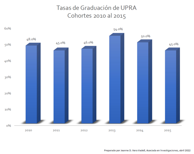 Tasas de Graduación Cohortes 2010-2015