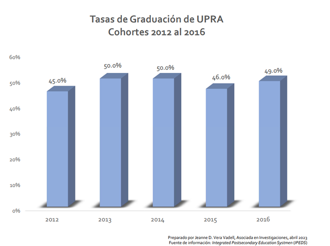 Tasas de Graduación Cohortes 2012-2016